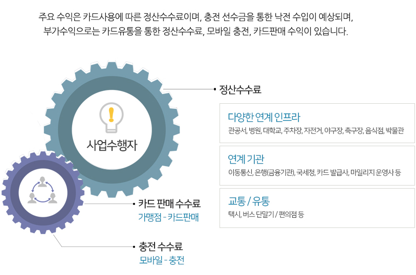 AFC사업의 수익모델